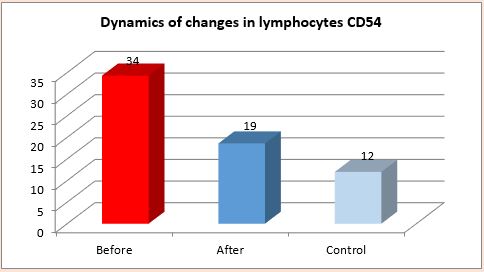 CD54 T-cells