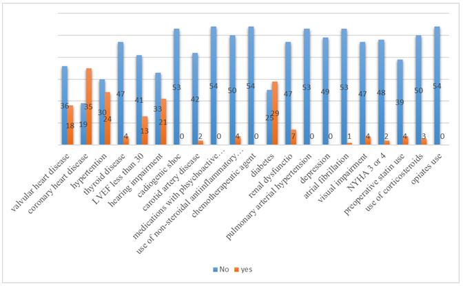 pre-operative indicators