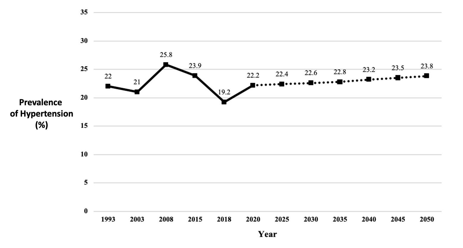 Prevalence of Hypertension in the Philippines in the Year 2050 ...