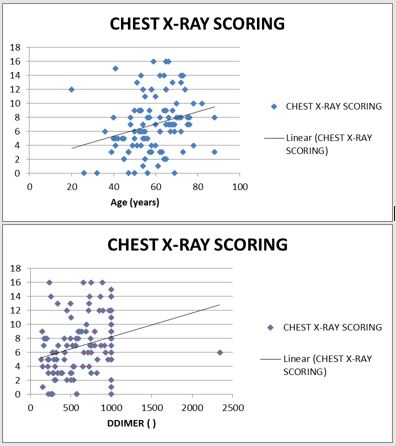 Chest X-ray scoring