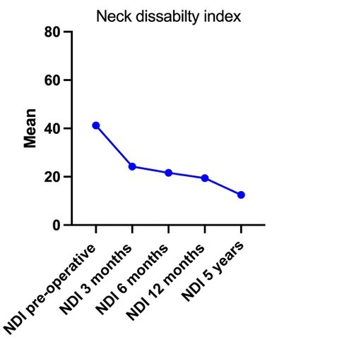 Interbody Fusion Device in Cervicobrachial Syndrome