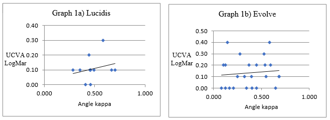 Uncorrected Visual Acuity to far distance 