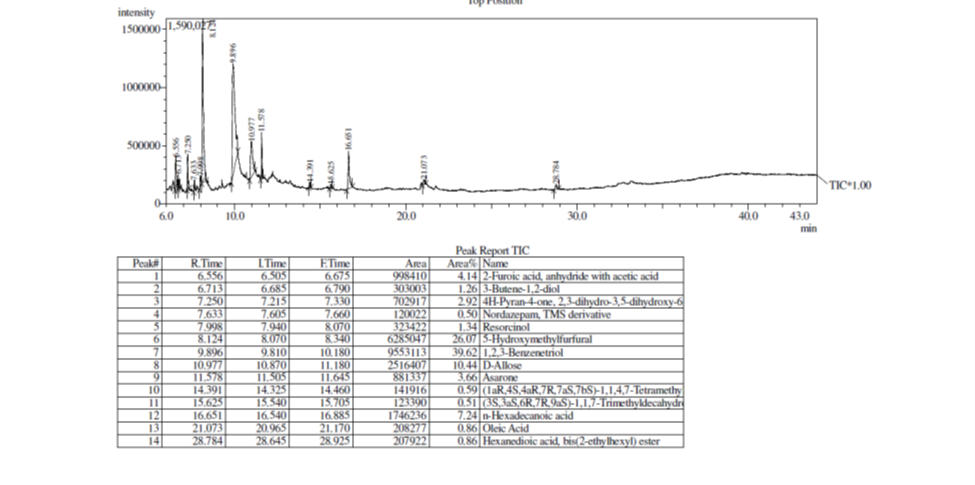 GCMS analysis