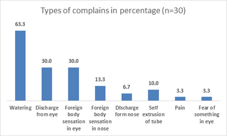 Types of complaints