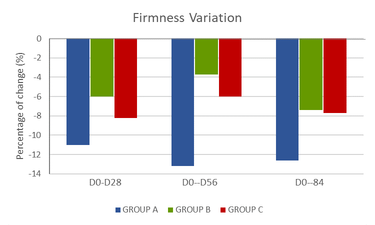 Skin firmness