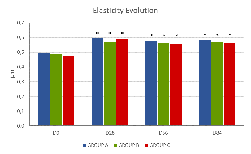 Evolution of elasticity