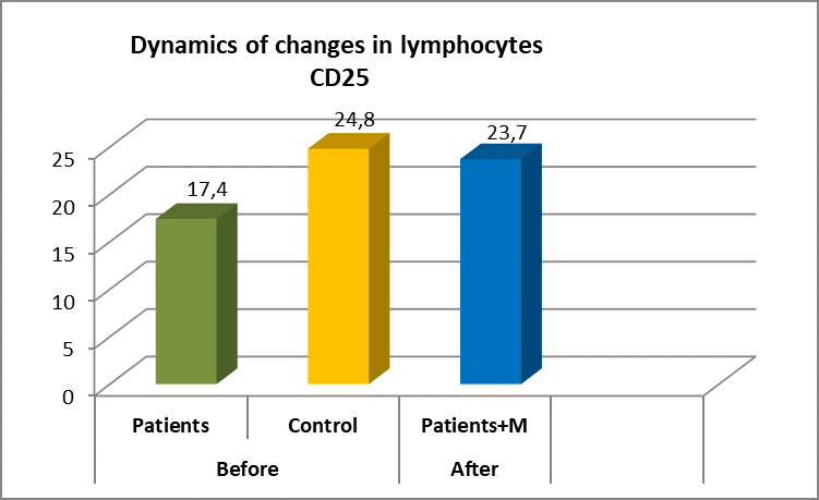 CD25 T-cells