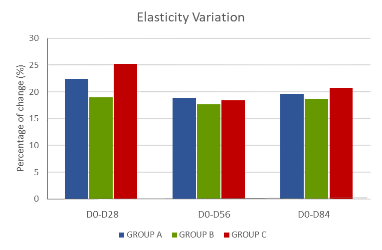 Elasticity variation