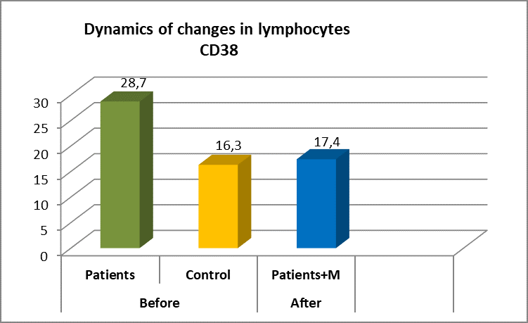 CD38 T-cells