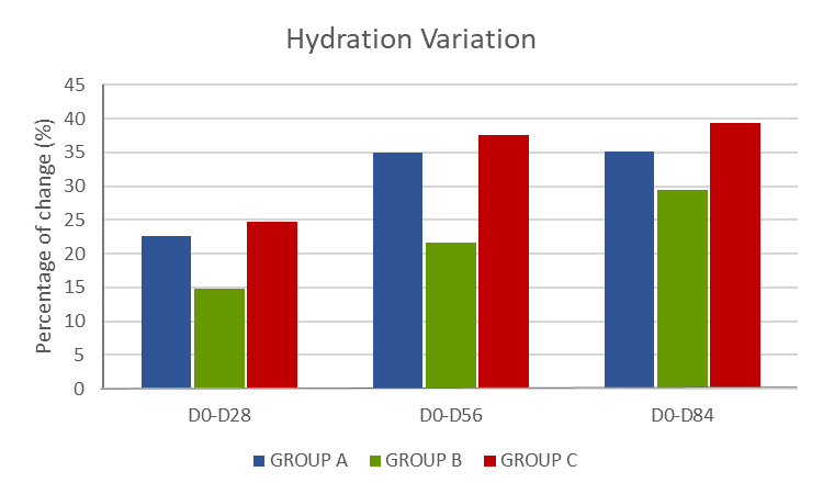 hydration variation