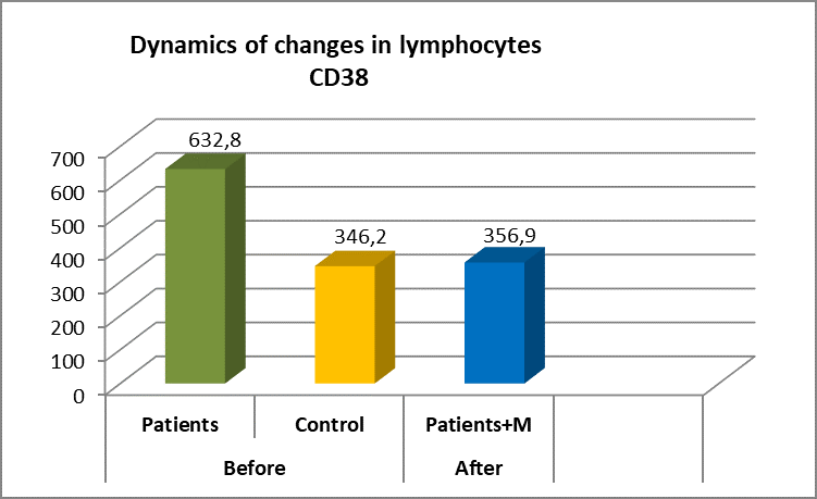 CD38 T-cells