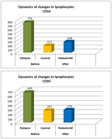 CD54, CD95 T-cells