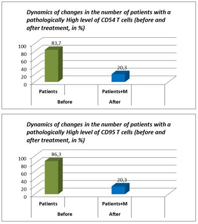 CD54 and CD95