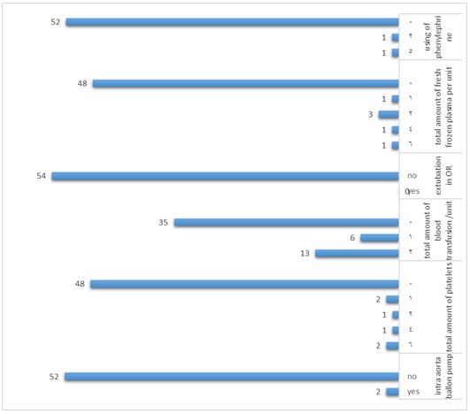 Intra operative interventions