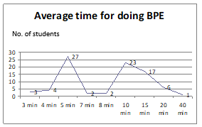 Average time for doing BPE