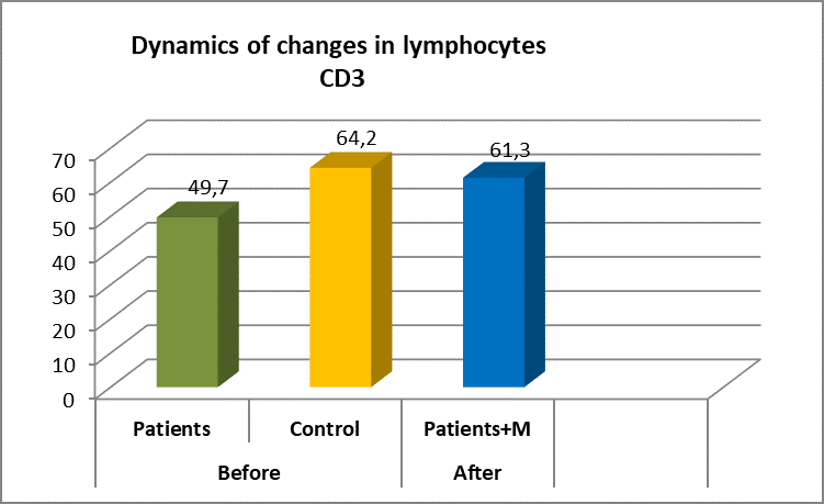 CD3 T-cells