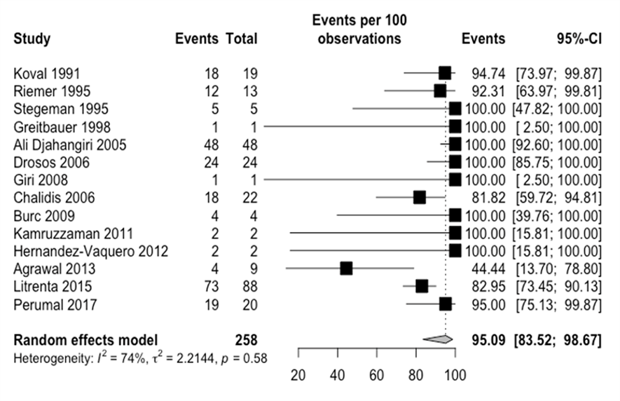 Meta-analysis of proportion