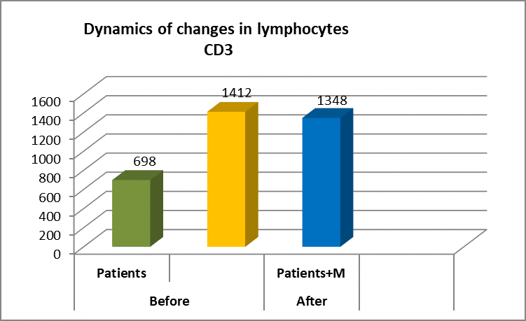 Dynamics of changes 