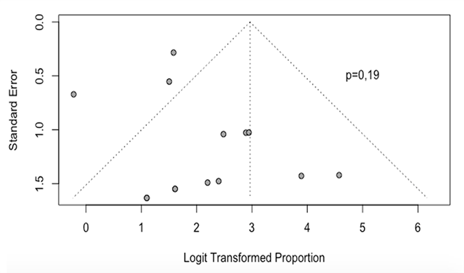 Funnel plot