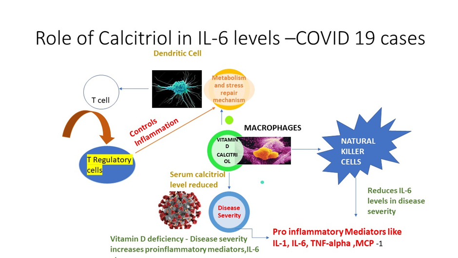 IL 6 levels- COVID-19 infections