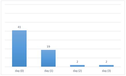 Incidence of post-delirium