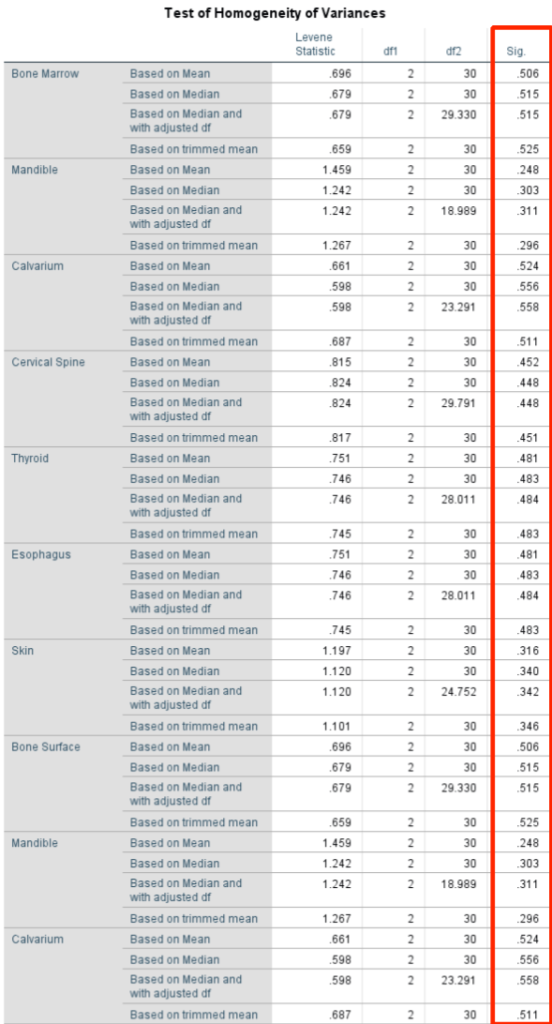 ANOVA assumptions