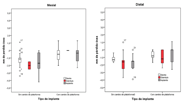 mesial and distal bone loss