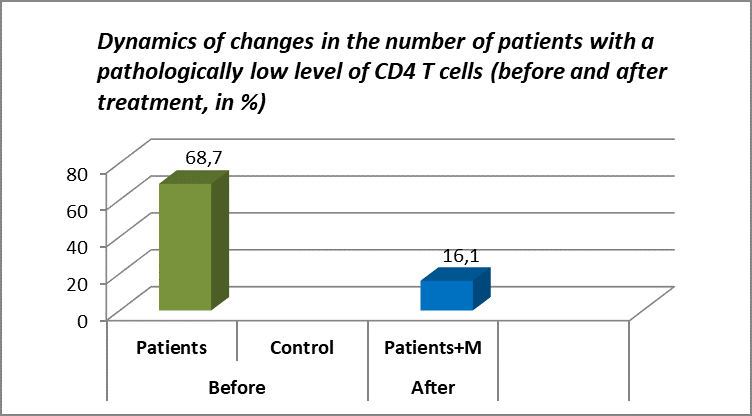 CD4 T-cells