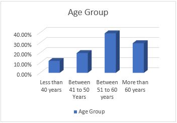 Age-wise distribution