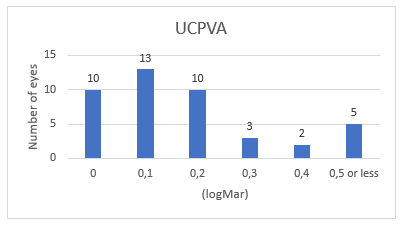 Uncorrected Visual Acuity to far distance (UCPVA)