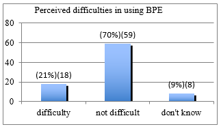 Perceived difficulties 