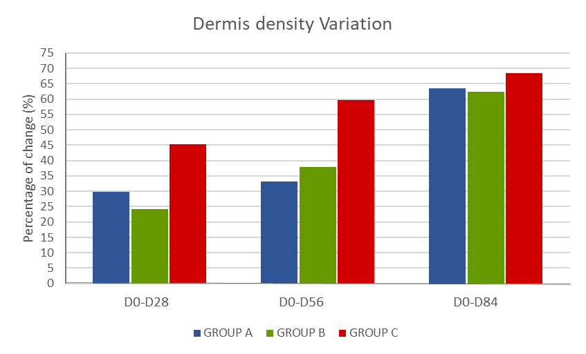 dermis density