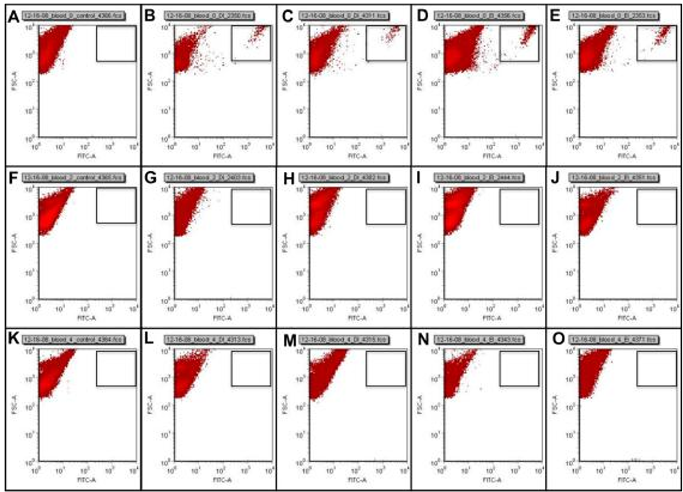 Flow cytometry results from blood samples