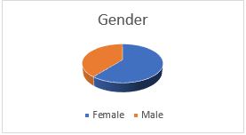 Gender distribution