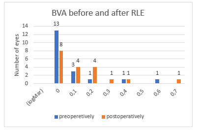 Best-Corrected Visual Acuity to far distance (BCVA)