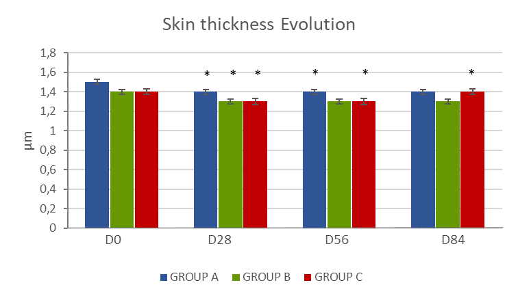 Skin thickness evolution