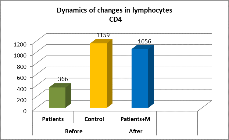 changes in the number