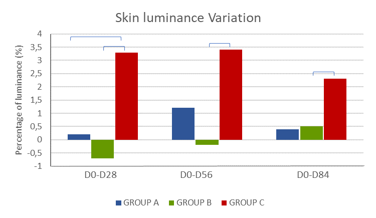 Skin luminance