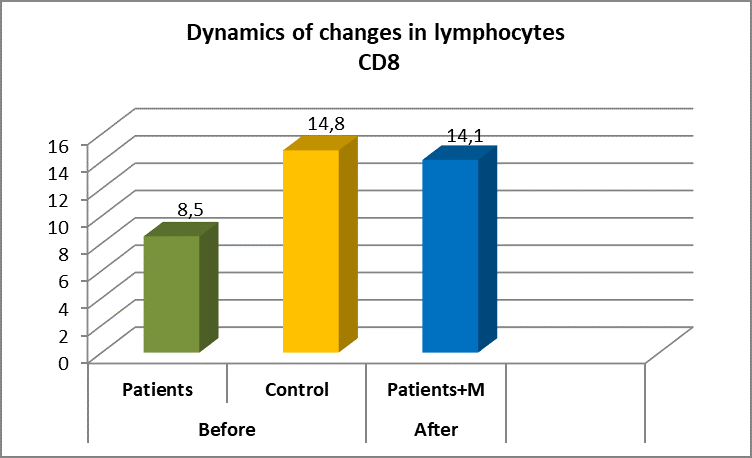 changes in the number of CD8 T-cells