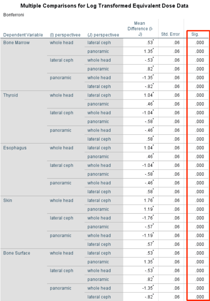 organ doses